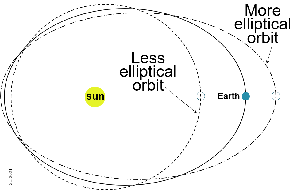 3.4 Earth’s Orbital Fluctuations and Climate Change Environmental Geology