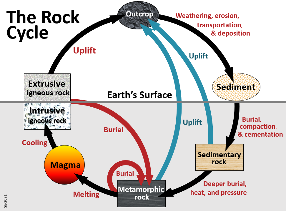 3.5 The Rock Cycle – Physical Geography and Natural Disasters