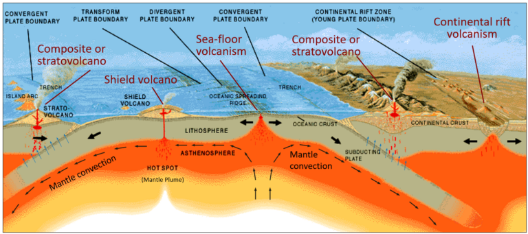 7.1 Plate Tectonic Settings of Volcanism – Environmental Geology