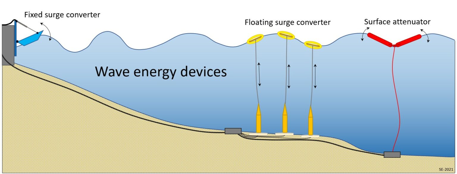 9.3 Wave And Tidal Energy – Environmental Geology